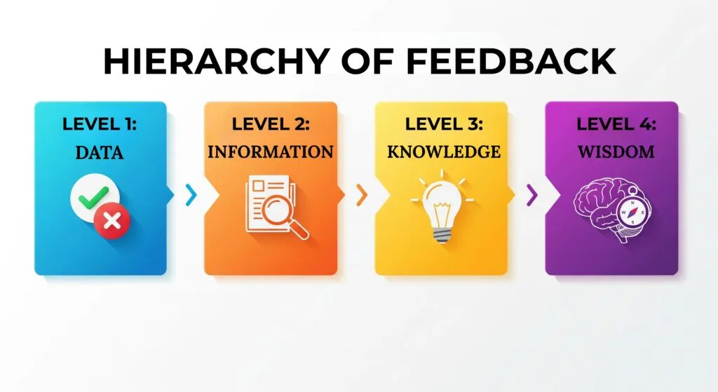 An infographic showing the four levels of effective feedback for skill acquisition: Data, Information, Knowledge, and Wisdom.