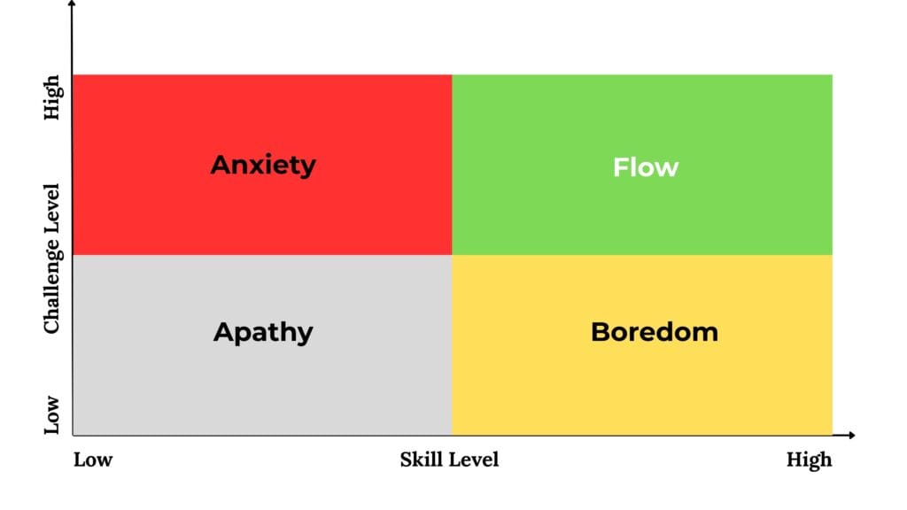 A graph explaining Mihaly Csikszentmihalyi's Flow State, showing that Flow occurs when both skill and challenge levels are high.