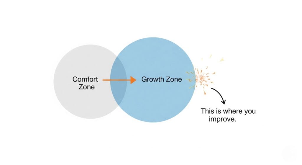 A diagram showing that growth occurs when you move from your comfort zone into your growth zone.
